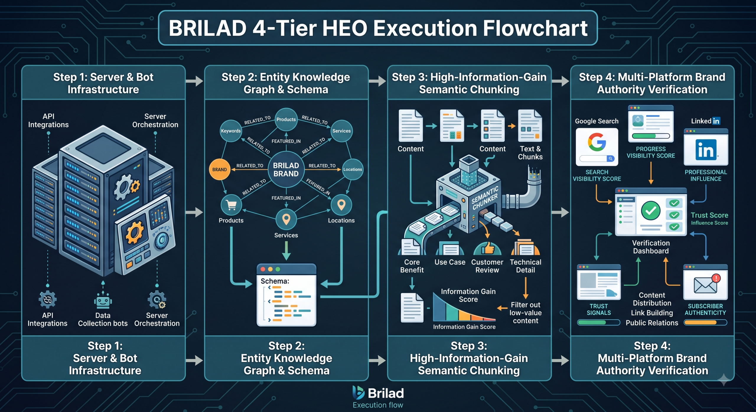 Brilad 4-Tier HEO Execution Flowchart