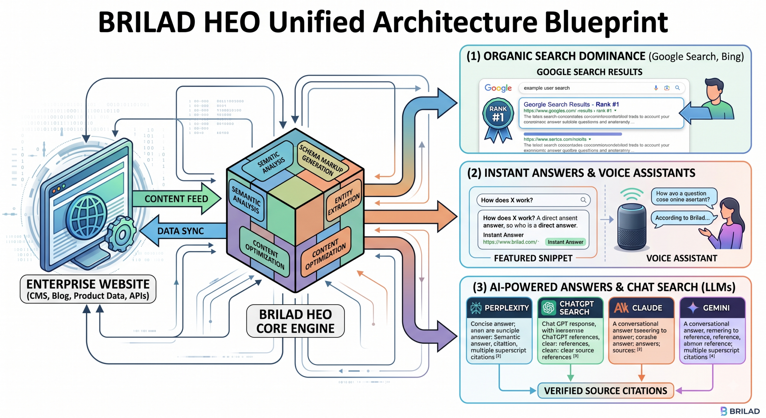 Brilad HEO Unified Architecture Blueprint