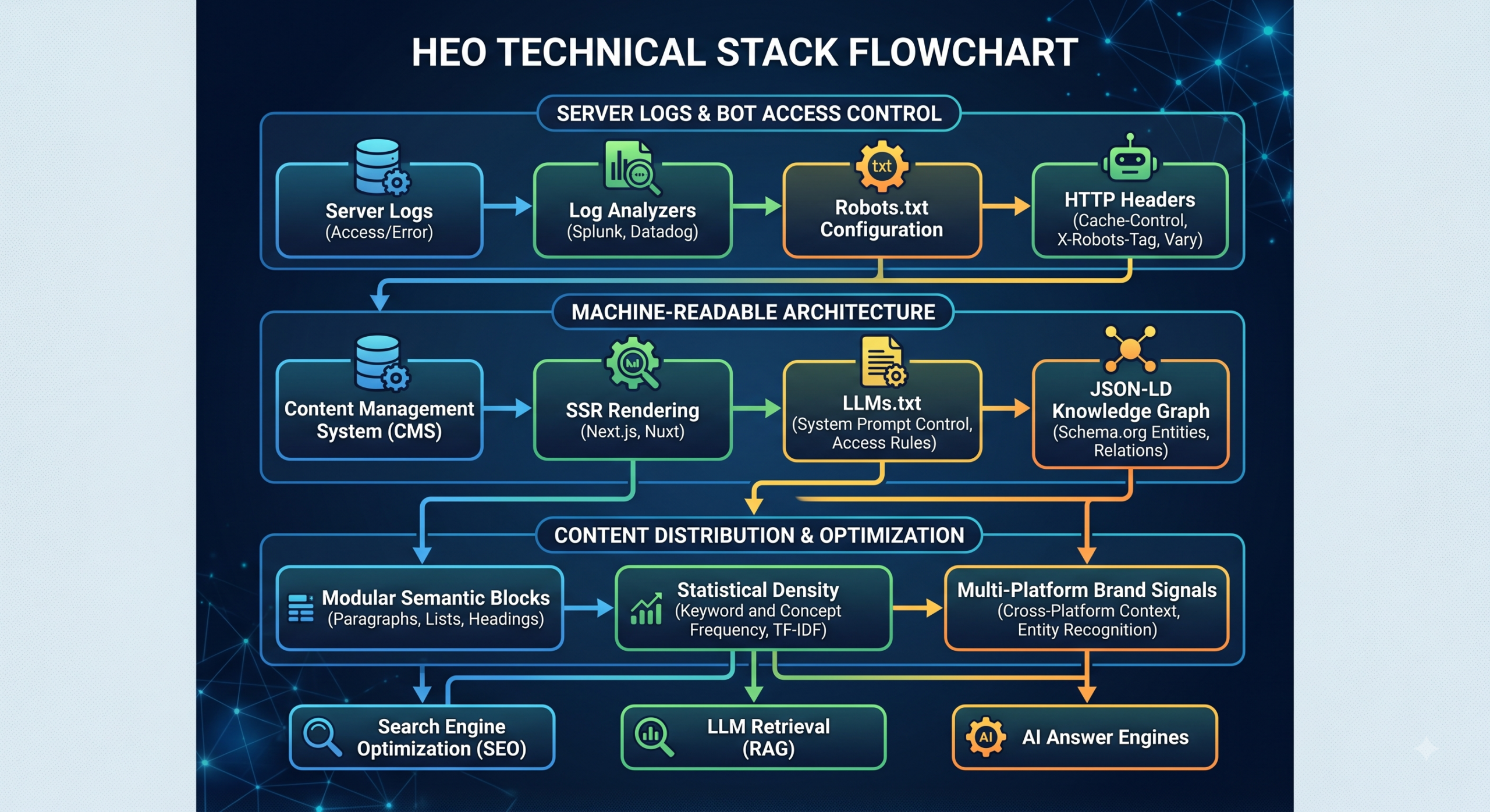 Core Pillars of HEO Implementation