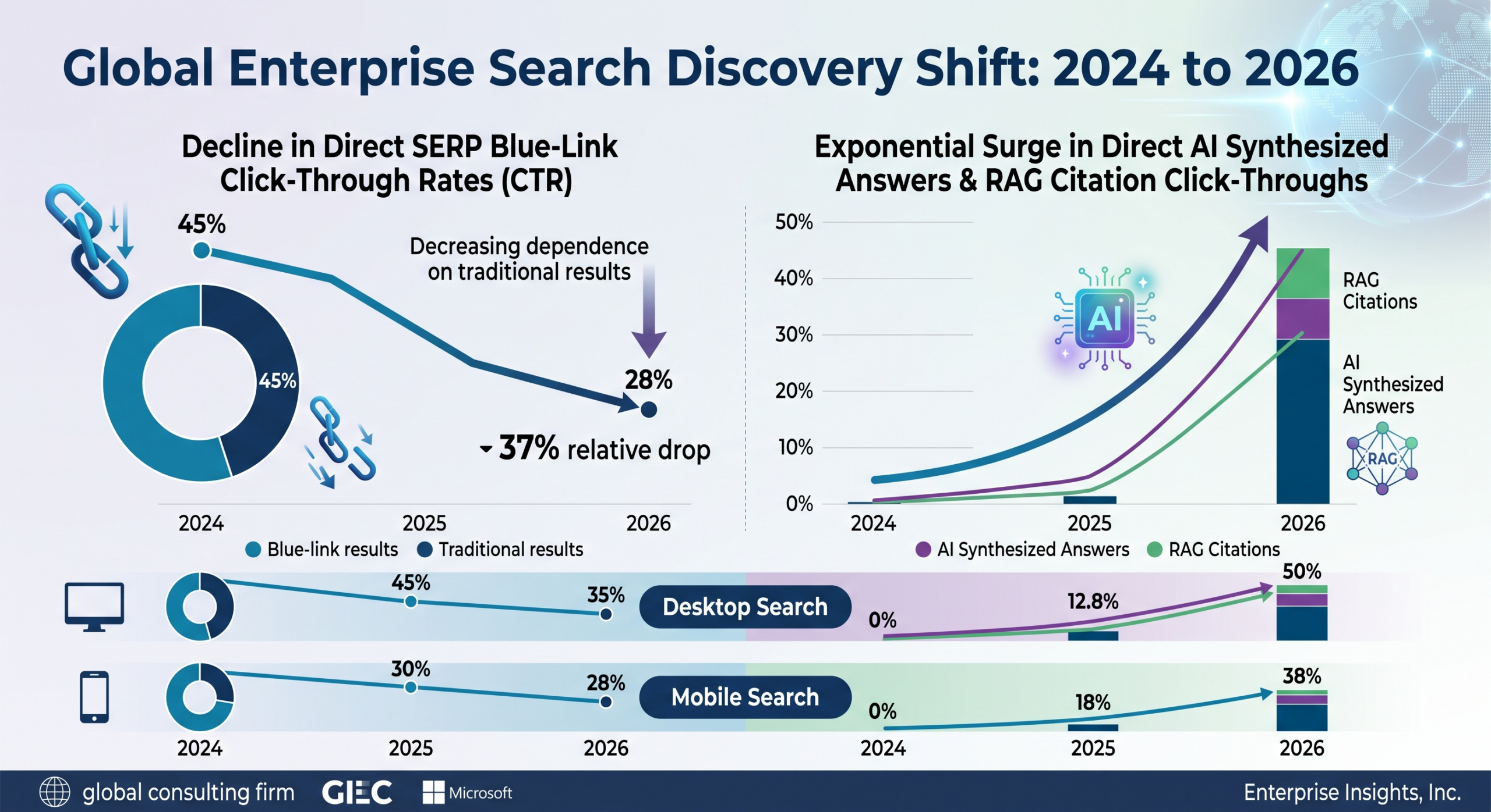 Global Enterprise Search Discovery Shift 2024 to 2026