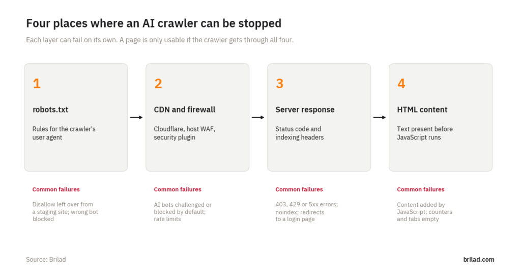 Diagram of four layers an AI crawler must pass: robots.txt, CDN and firewall, server response, and HTML content present before JavaScript runs, with common failures for each