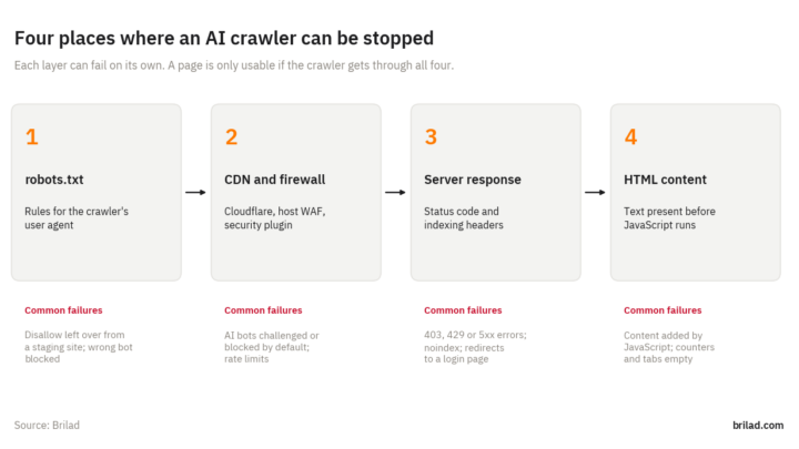 Diagram of four layers an AI crawler must pass: robots.txt, CDN and firewall, server response, and HTML content present before JavaScript runs, with common failures for each