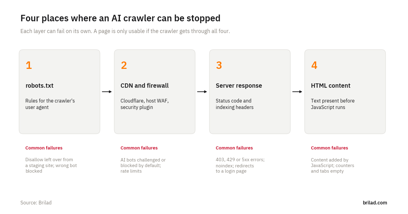 Diagram of four layers an AI crawler must pass: robots.txt, CDN and firewall, server response, and HTML content present before JavaScript runs, with common failures for each
