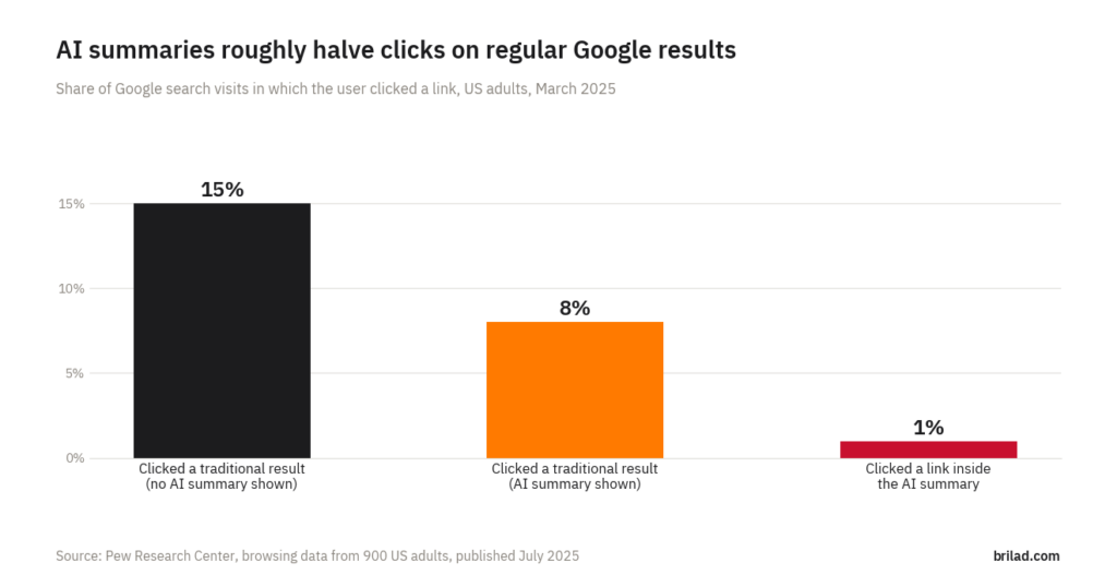 Bar chart from Pew Research Center, 2025: users clicked a regular Google result in 15% of visits without an AI summary, 8% with an AI summary, and clicked a link inside the summary in 1% of visits