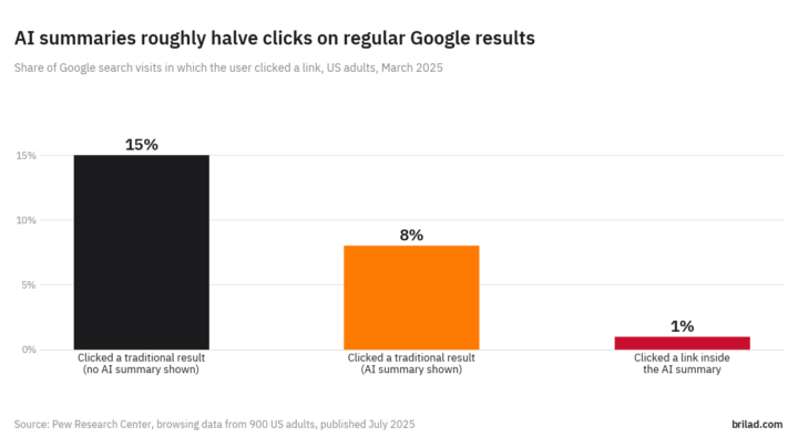Bar chart from Pew Research Center, 2025: users clicked a regular Google result in 15% of visits without an AI summary, 8% with an AI summary, and clicked a link inside the summary in 1% of visits
