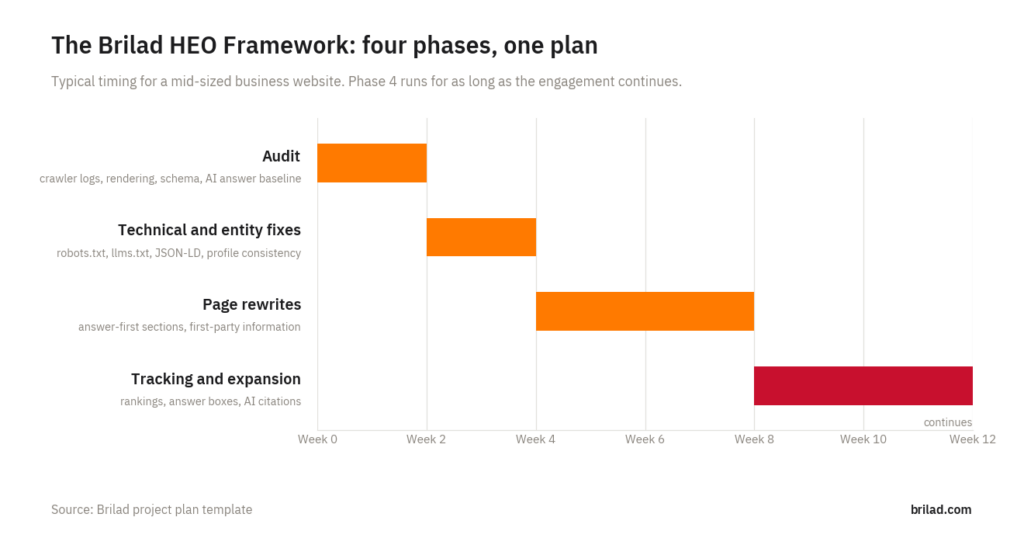 Gantt chart of the Brilad HEO Framework: audit in weeks 1 to 2, technical and entity fixes in weeks 3 to 4, page rewrites in weeks 5 to 8, and tracking from week 9 onward