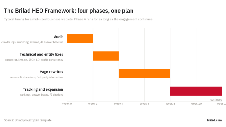 Gantt chart of the Brilad HEO Framework: audit in weeks 1 to 2, technical and entity fixes in weeks 3 to 4, page rewrites in weeks 5 to 8, and tracking from week 9 onward