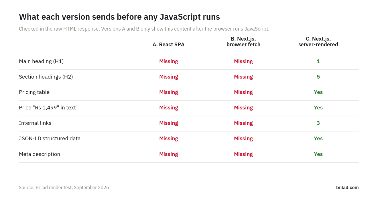 Table comparing three versions of the same page: the React single-page app and the browser-fetch Next.js page are missing the H1, section headings, pricing table, price text, internal links, JSON-LD and meta description; the server-rendered Next.js page has all of them