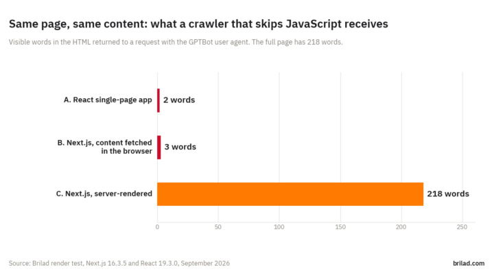 Bar chart of visible words received by a crawler using the GPTBot user agent: React single-page app 2 words, Next.js with content fetched in the browser 3 words, server-rendered Next.js 218 words