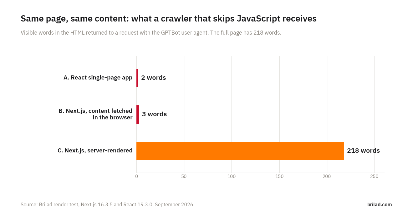 Bar chart of visible words received by a crawler using the GPTBot user agent: React single-page app 2 words, Next.js with content fetched in the browser 3 words, server-rendered Next.js 218 words