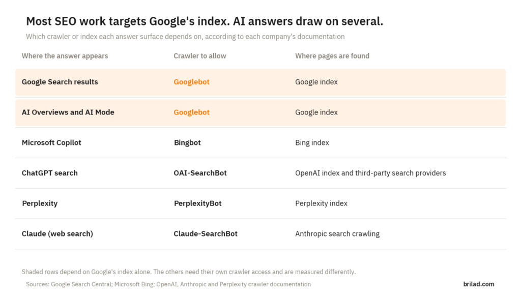 Table showing which crawler and index each answer surface depends on: Google Search and AI Overviews use Googlebot and the Google index; Microsoft Copilot uses Bingbot; ChatGPT search uses OAI-SearchBot and third-party search providers; Perplexity uses PerplexityBot; Claude uses Claude-SearchBot