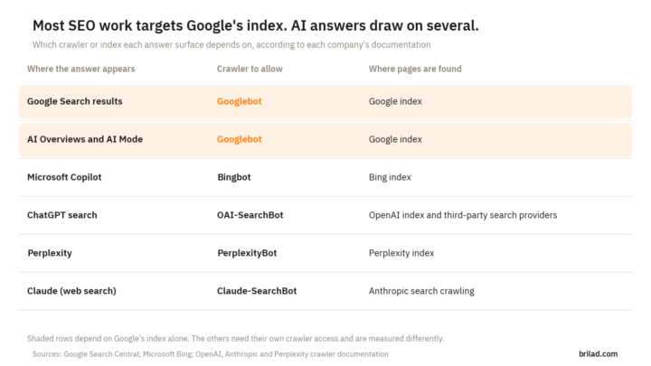 Table showing which crawler and index each answer surface depends on: Google Search and AI Overviews use Googlebot and the Google index; Microsoft Copilot uses Bingbot; ChatGPT search uses OAI-SearchBot and third-party search providers; Perplexity uses PerplexityBot; Claude uses Claude-SearchBot