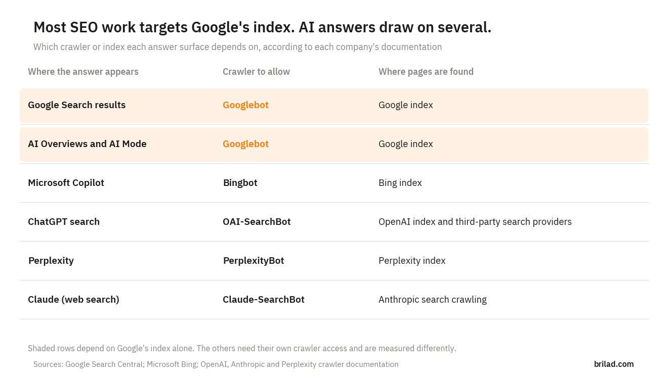 Table showing which crawler and index each answer surface depends on: Google Search and AI Overviews use Googlebot and the Google index; Microsoft Copilot uses Bingbot; ChatGPT search uses OAI-SearchBot and third-party search providers; Perplexity uses PerplexityBot; Claude uses Claude-SearchBot