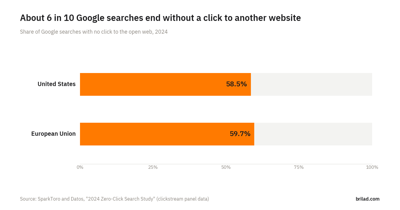 Bar chart: 58.5% of Google searches in the United States and 59.7% in the European Union ended without a click to another website in 2024, according to SparkToro and Datos