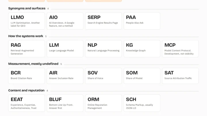 Reference table of 28 AI search acronyms grouped into six sets: the three disciplines SEO, AEO and GEO, highlighted; synonyms and surfaces; how the systems work; measurement terms; content and reputation; and terms borrowed from paid media and analytics