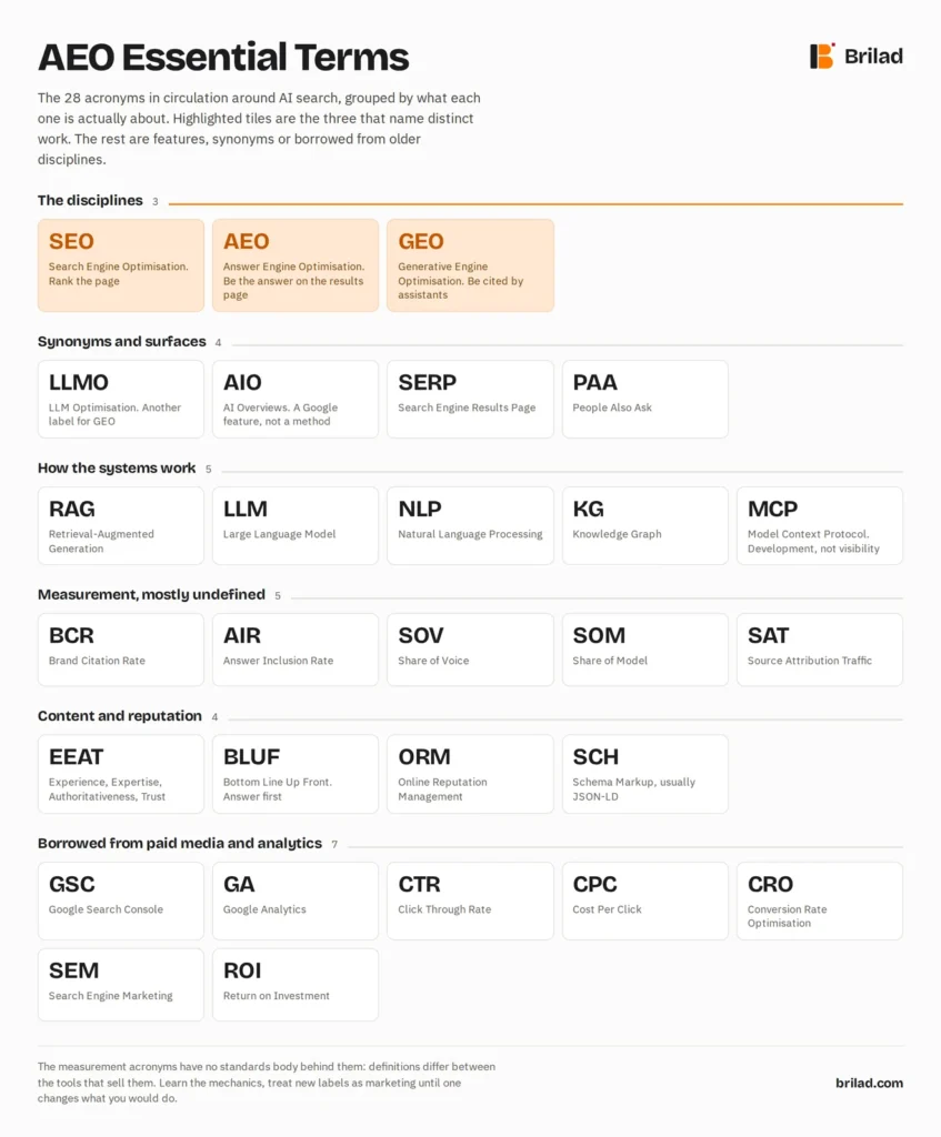 Reference table of 28 AI search acronyms grouped into six sets: the three disciplines SEO, AEO and GEO, highlighted; synonyms and surfaces; how the systems work; measurement terms; content and reputation; and terms borrowed from paid media and analytics